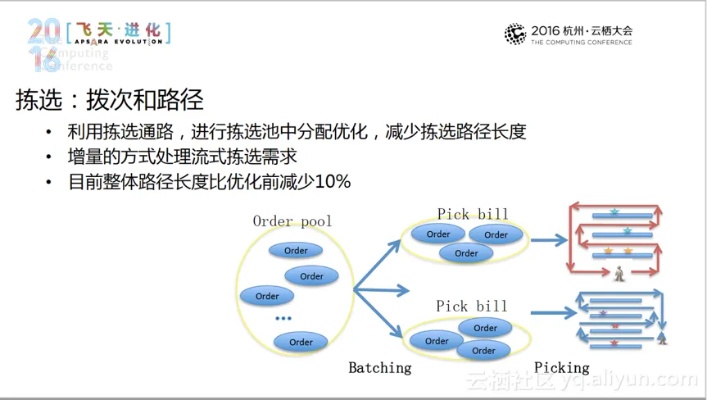 VRPTW智能算法 优化物流配送的新技术