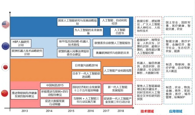 中国人工智能发展规划 未来十年中国人工智能发展的路线图