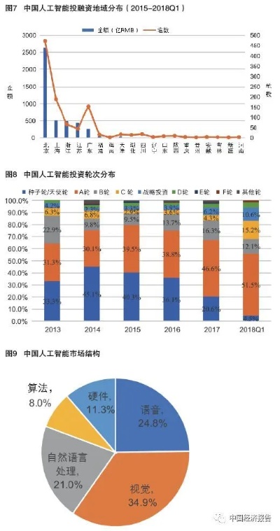 人工智能水平的现状与发展趋势