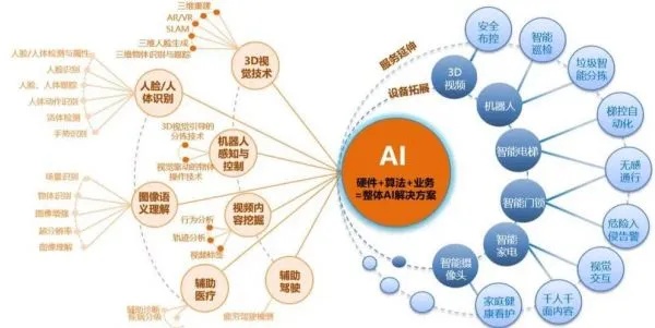 人工智能算法是啥 介绍人工智能算法的基本概念和应用