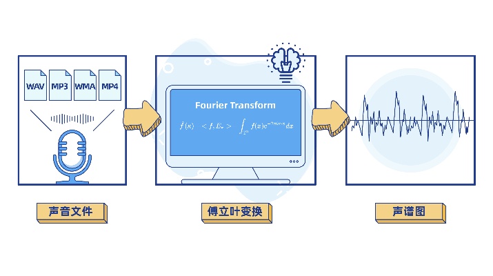 音频的人工智能算法 探究音频处理中的人工智能技术