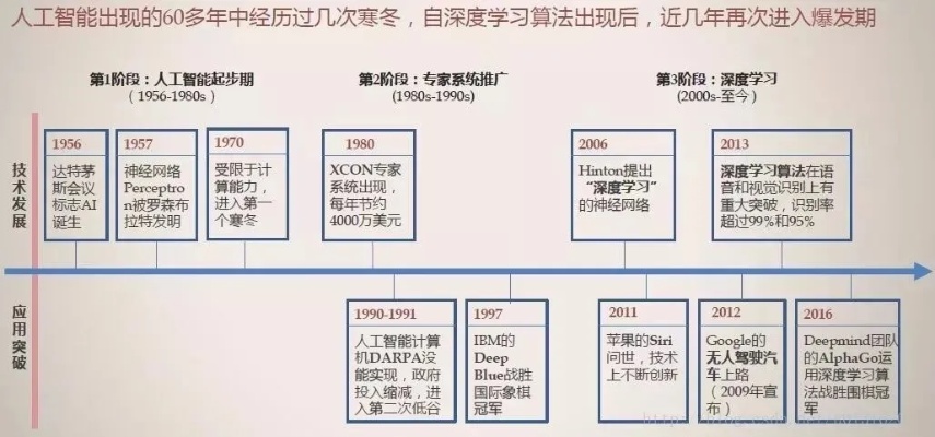 人工智能系统发展 历史、现状及未来趋势