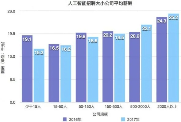 人工智能算法专家收入多少 行业内专家收入水平分析