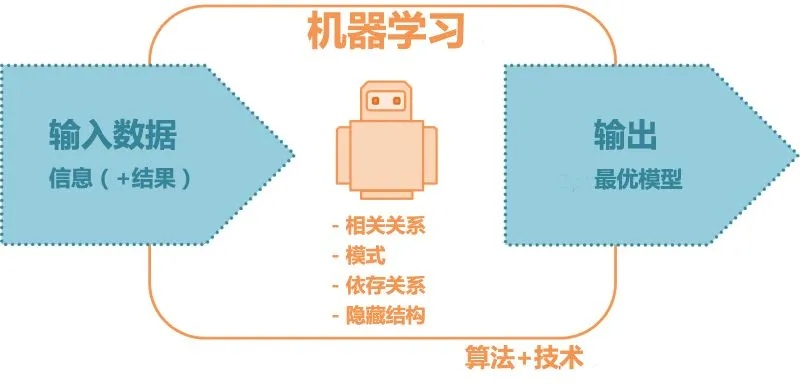 机器学习监督学习算法 掌握机器学习中的监督学习算法