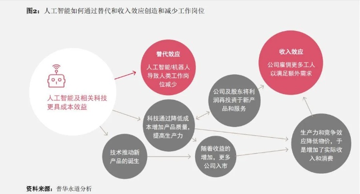 在人工智能即将来临的时代，人类面临的挑战和机遇