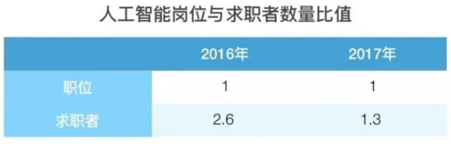 人工智能工程师的平均工资是多少？ 详解人工智能工程师的薪资水平