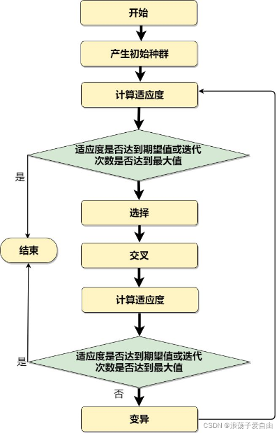 智能算法TSP 旅行商问题的求解方法
