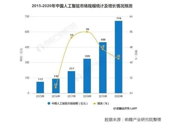 中国人工智能市场规模 分析未来发展趋势和市场规模预测