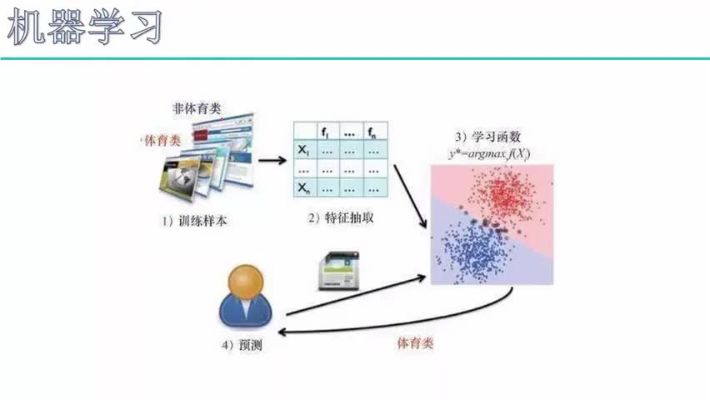 RF机器学习 了解RF机器学习的原理和应用
