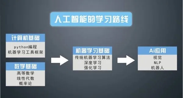 人工智能学习体会 探究人工智能学习的心得体会