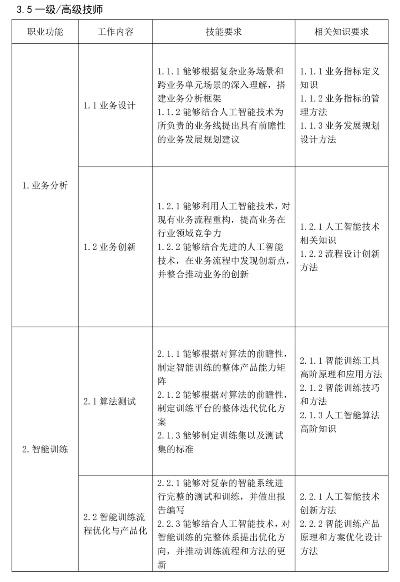人工智能技术水平测试级别 了解人工智能技术水平测试的不同级别