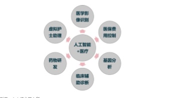 人工智能在医学中的应用探究