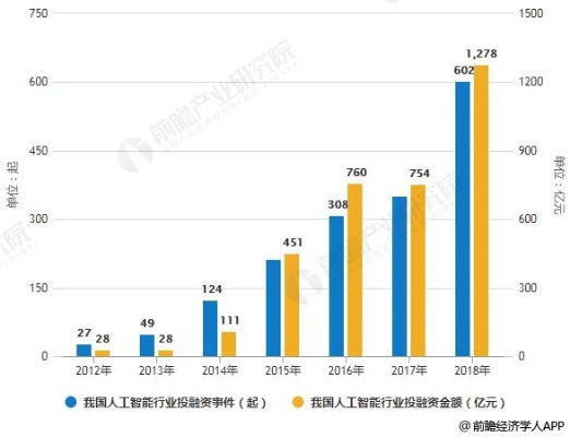 人工智能算法研发投入 探究人工智能领域的投资趋势和前景分析