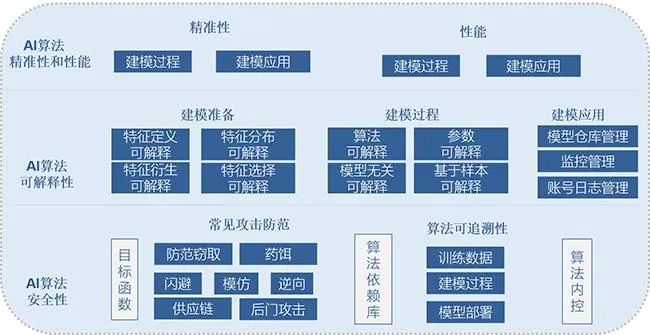 人工智能算法模型安全检测 保护人工智能算法模型的安全性