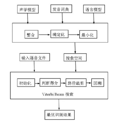 人工智能算法实现变声 探究人工智能在语音处理中的应用