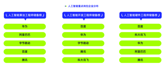 人工智能相关职位 挖掘人工智能行业最新职位信息