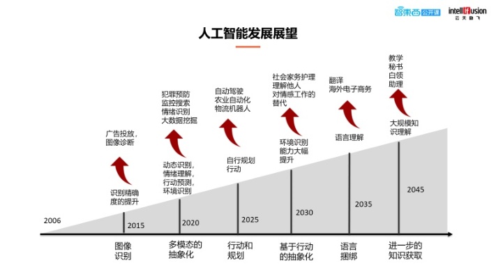 人工智能2005 探索人工智能的新进展