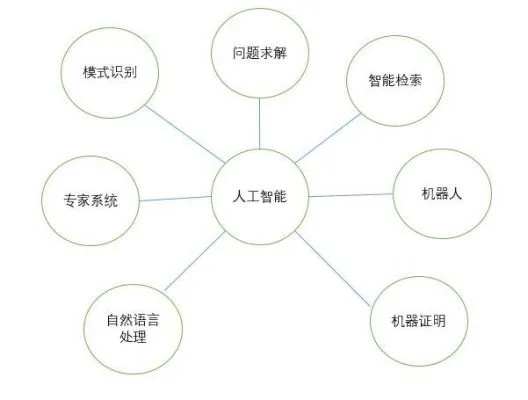 人工智能算法主要包含什么 深入了解人工智能算法的基本构成
