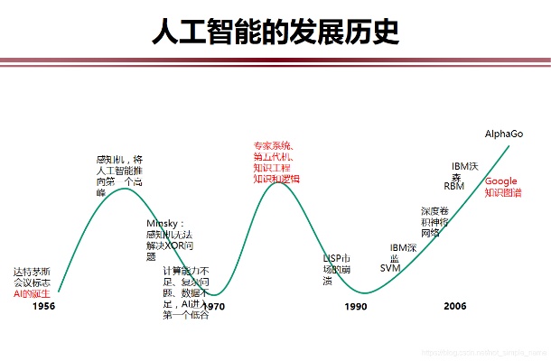 人工智能的历史及由谁提出的 探究人工智能的起源和发展