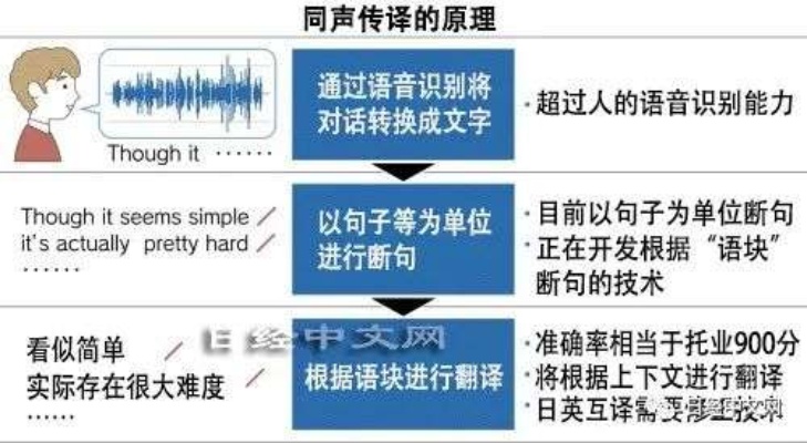 人工智能同声传译技术的应用与优势