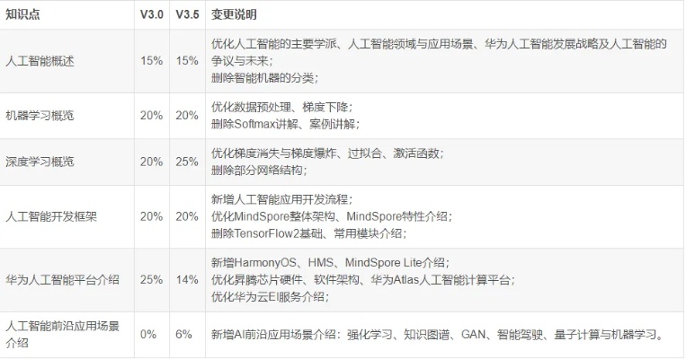 人工智能工程师考试备考指南