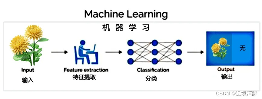 机器学习答案 深度学习与机器学习的区别和应用场景