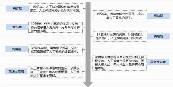 人工智能产生的原因 探讨人工智能技术的发展历程和原因