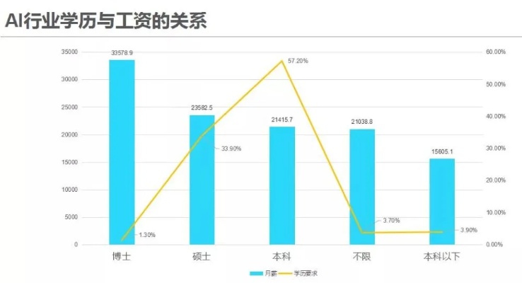 人工智能专业就业薪酬 分析人工智能行业的薪资水平和就业前景
