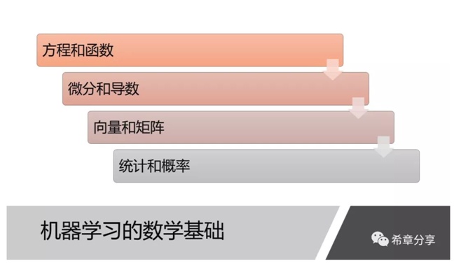 人工智能数学基础视频 深入浅出数学原理解析