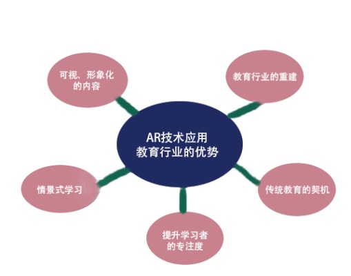 AR技术在人工智能教育中的应用探究
