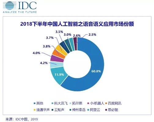 IDC人工智能技术的应用和发展趋势