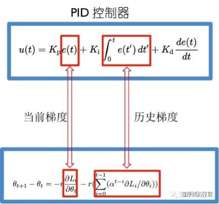 PID智能算法视频 深入浅出，从入门到精通