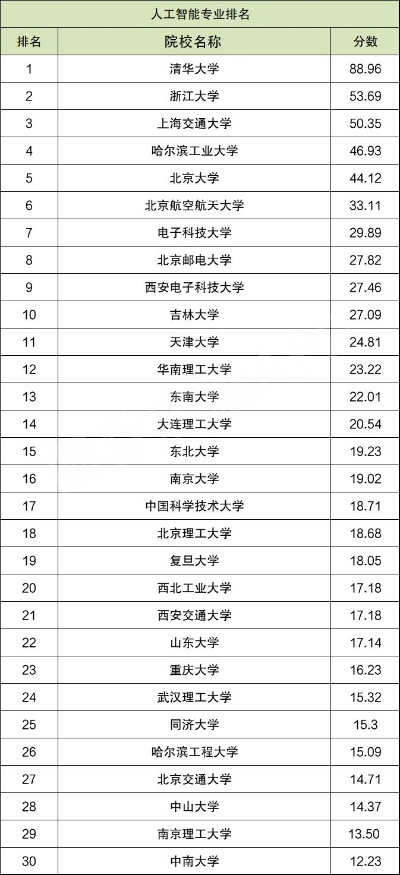 人工智能专业院校(全国顶尖人工智能专业院校排名)