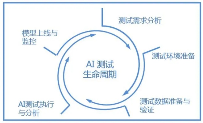 人工智能的测试 探索人工智能测试的方法和应用