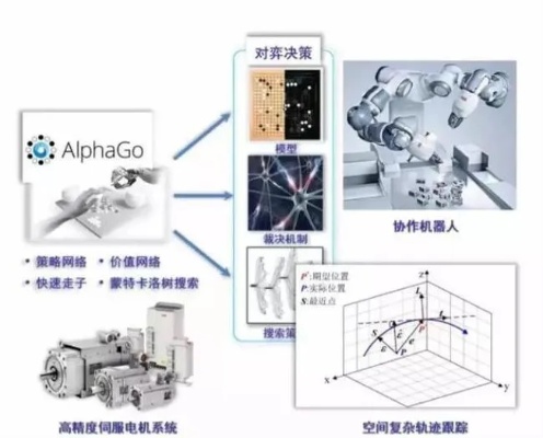 人工智能伺服模式 探讨人工智能在伺服系统中的应用