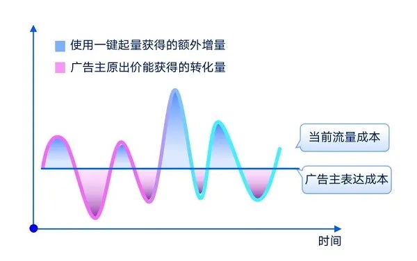 智能算法主导流量 提高网站流量的智能化方案