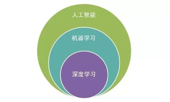 机器学习与深度学习区别 深入解析机器学习和深度学习的不同之处