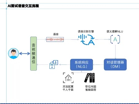 恒生电子人工智能算法面试 技术面试详解