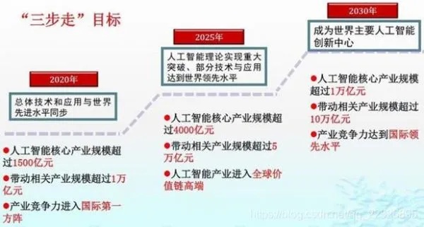 人工智能产业规划：未来发展趋势与战略规划
