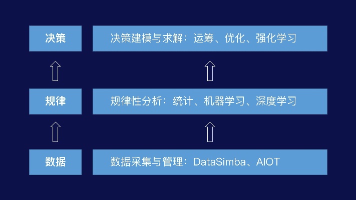 部署人工智能算法 实现智能化决策的关键步骤