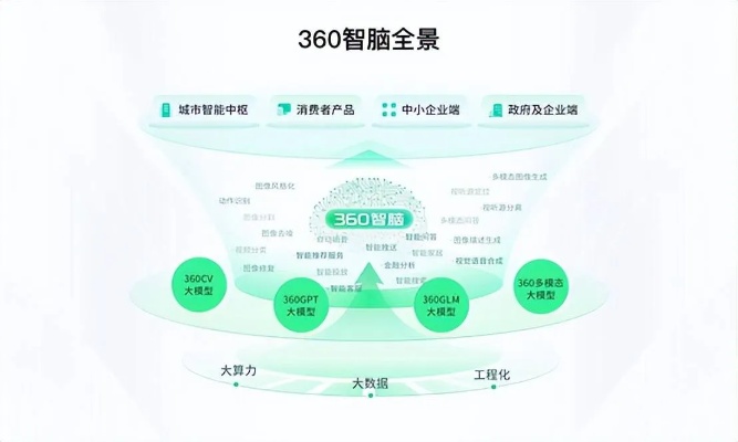 人工智能360 领先的人工智能技术平台