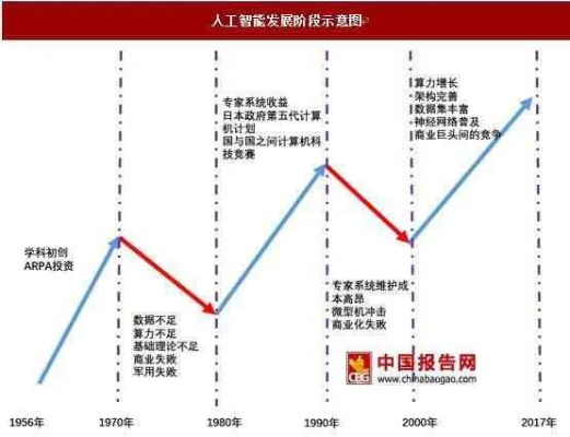 人工智能技术迭代周期缩短 技术创新加速人工智能进步