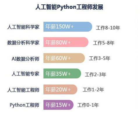 人工智能技术老师工资 探究人工智能技术教师的薪资水平