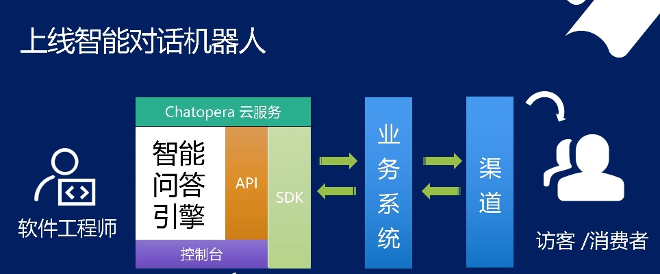 人工智能问答引擎怎么做 从零开始搭建一个智能问答系统
