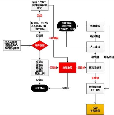 短视频智能算法推荐 从多个角度解析短视频推荐算法