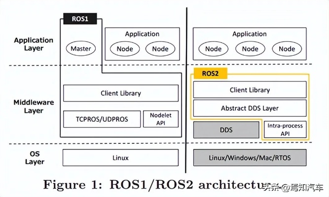 ROS智能车人工智能 探究ROS在智能车领域的应用