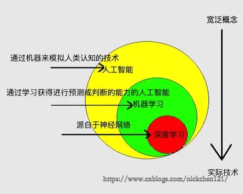 人工智能学习的基础 探索人工智能领域的核心知识