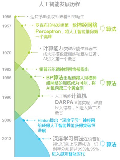 智能算法的起源与发展历程