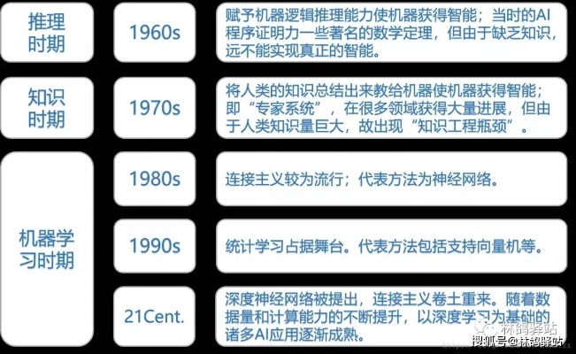 人工智能技术基于深度学习 探究人工智能技术的深度学习应用