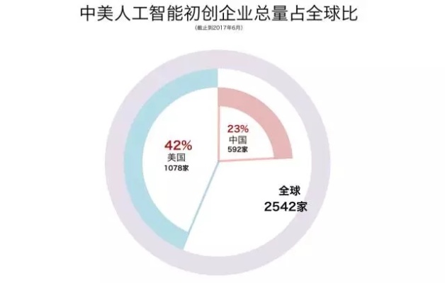 中美人工智能大战 探讨中美两国人工智能发展的现状和未来趋势